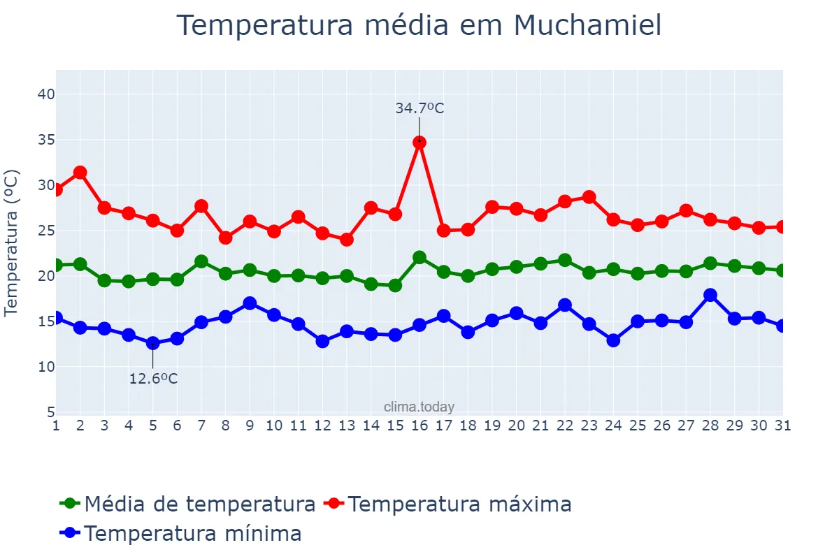 Temperatura em maio em Muchamiel, Valencia, ES