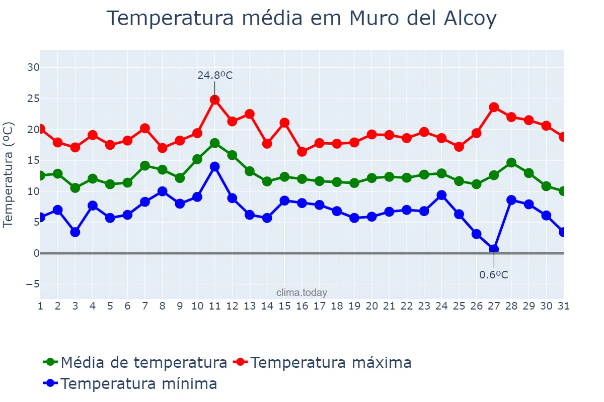 Temperatura em dezembro em Muro del Alcoy, Valencia, ES