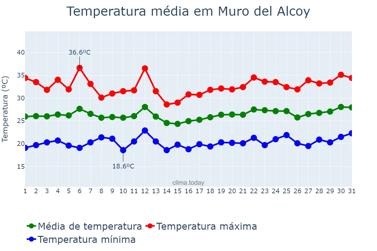Temperatura em julho em Muro del Alcoy, Valencia, ES