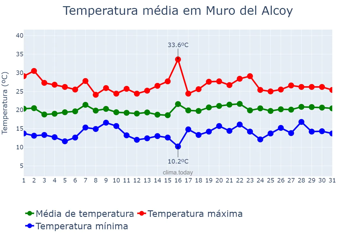 Temperatura em maio em Muro del Alcoy, Valencia, ES