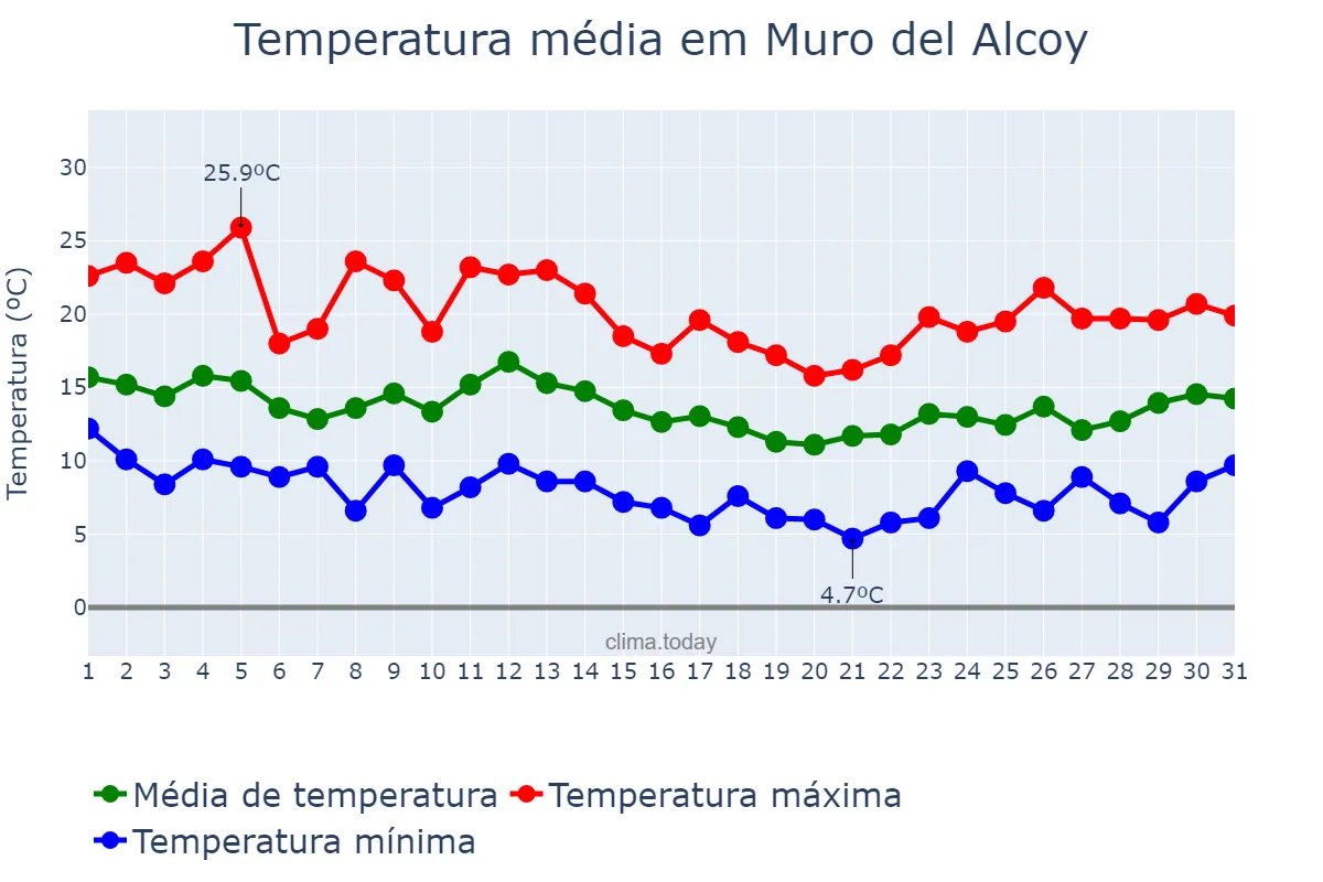 Temperatura em marco em Muro del Alcoy, Valencia, ES