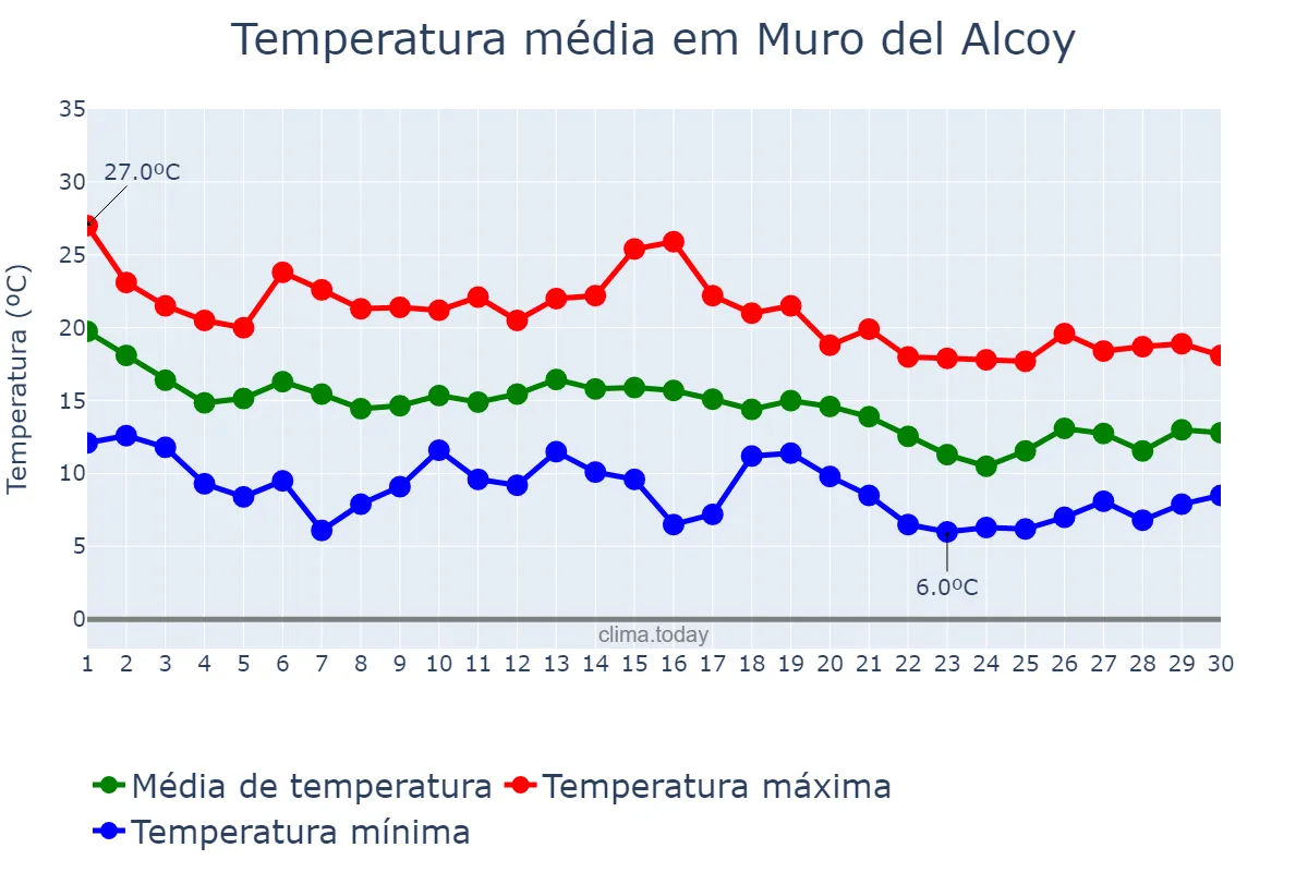 Temperatura em novembro em Muro del Alcoy, Valencia, ES