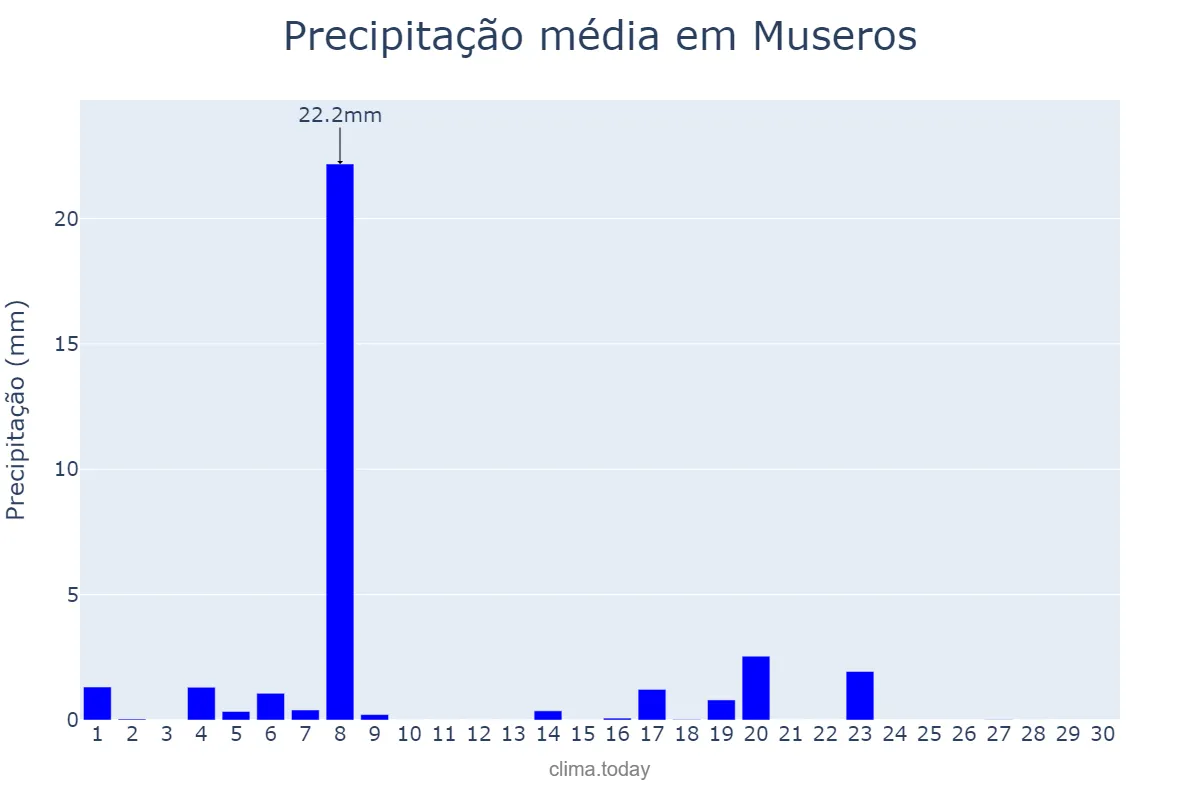 Precipitação em junho em Museros, Valencia, ES
