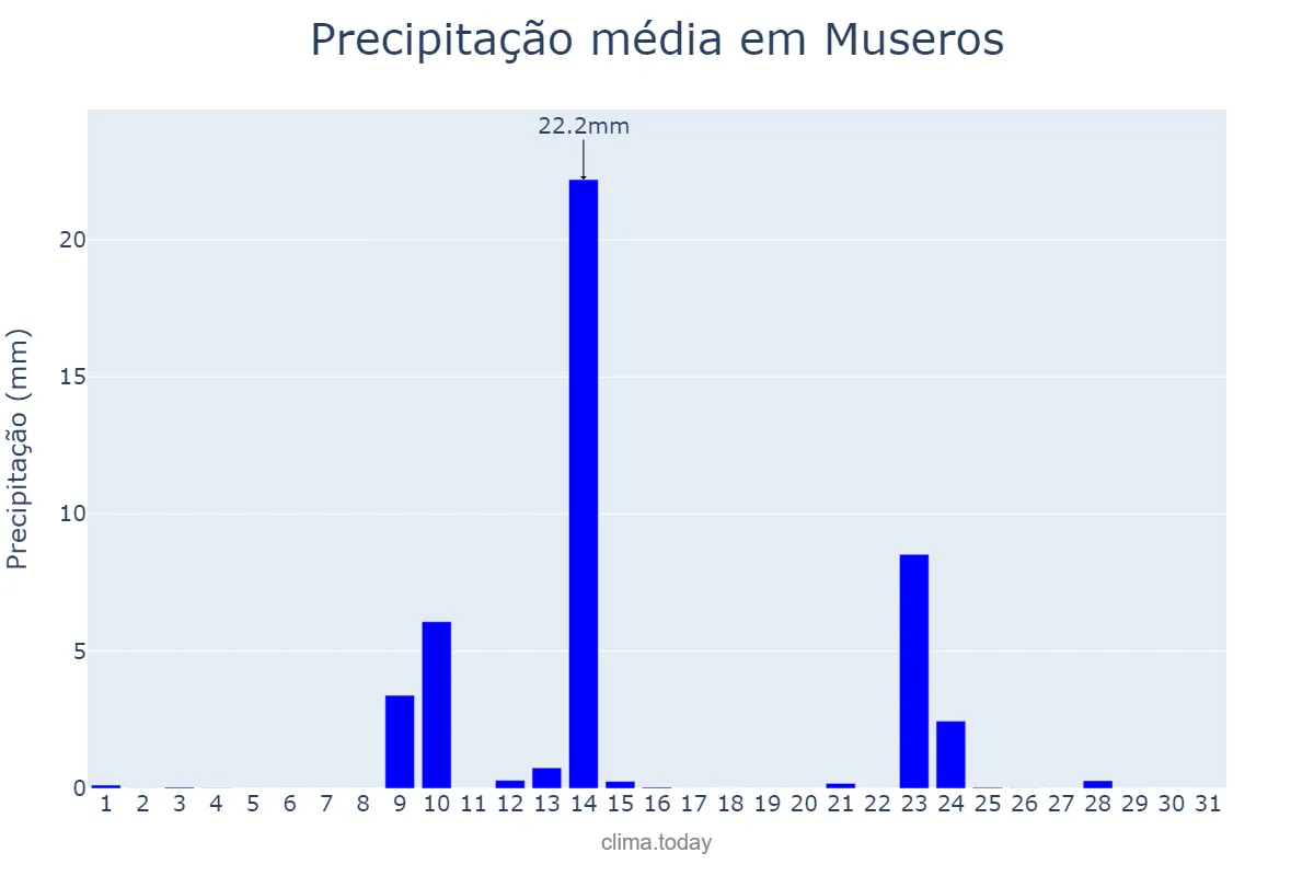 Precipitação em maio em Museros, Valencia, ES