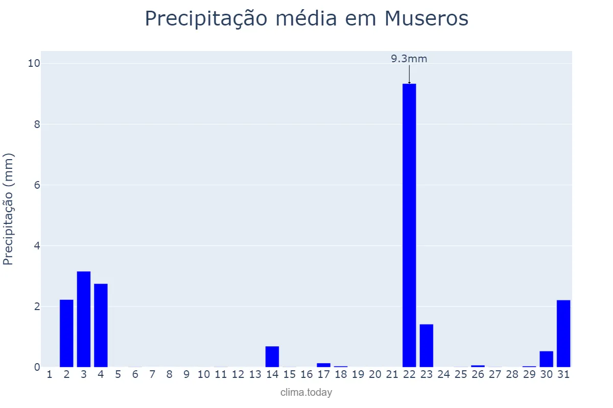 Precipitação em outubro em Museros, Valencia, ES