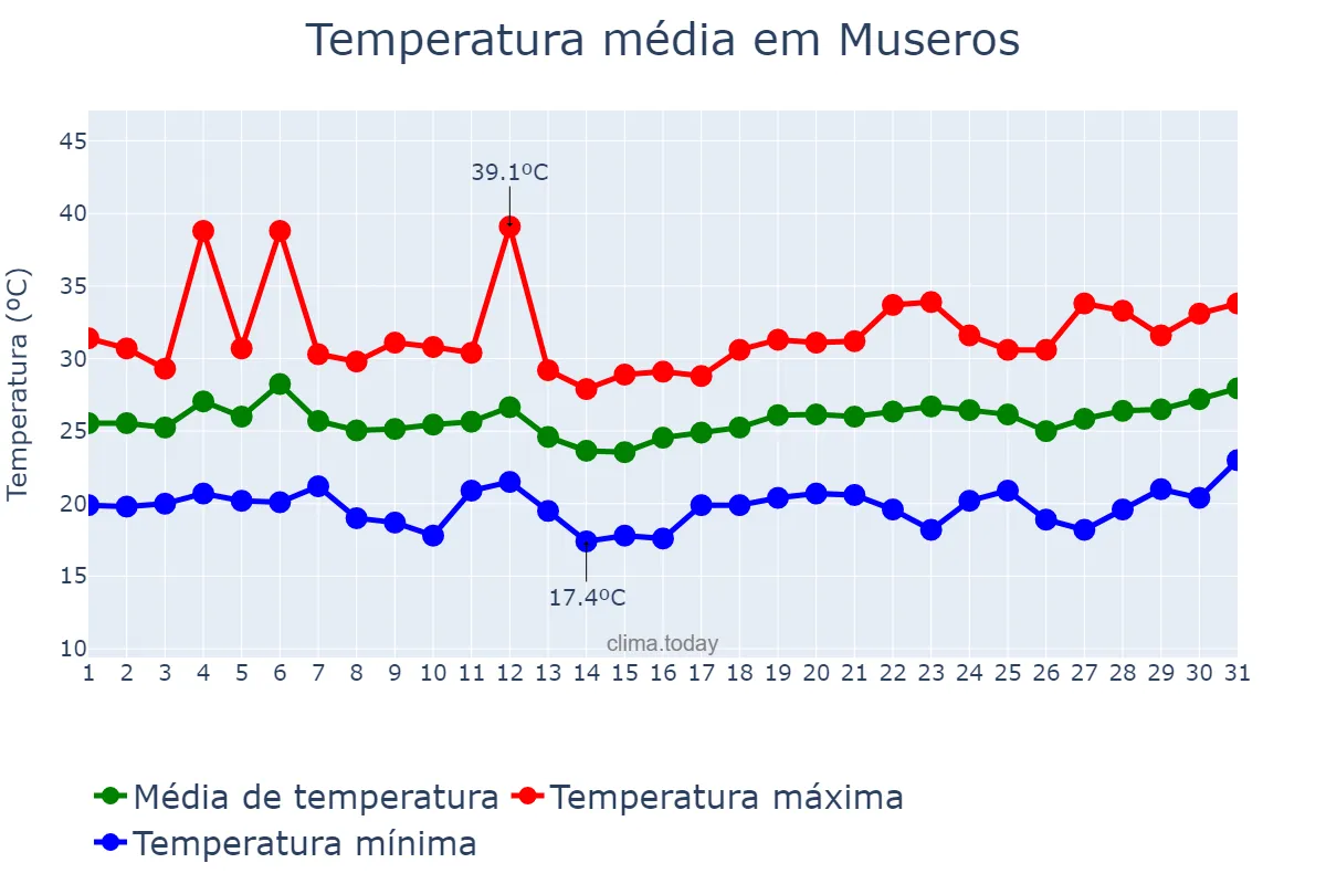 Temperatura em julho em Museros, Valencia, ES