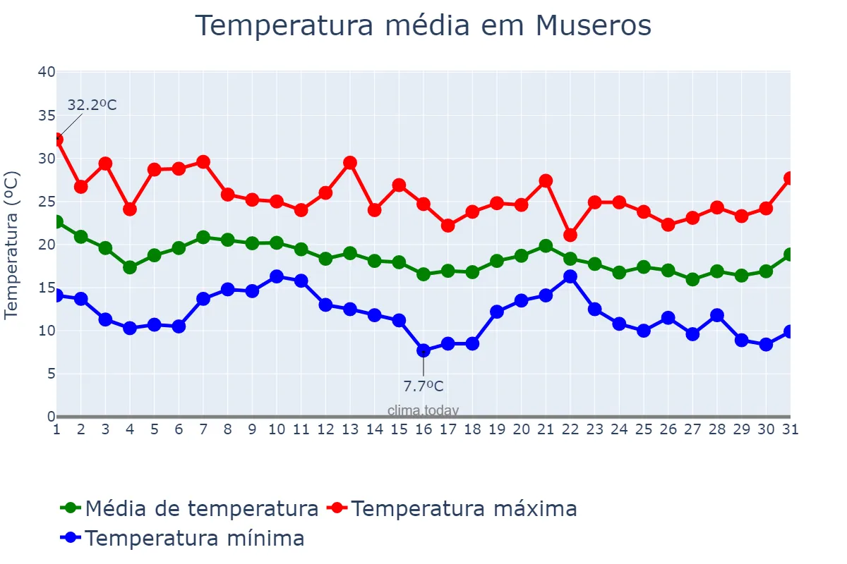Temperatura em outubro em Museros, Valencia, ES