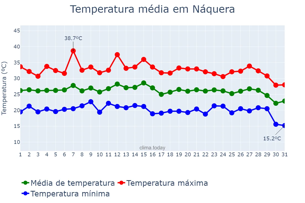 Temperatura em agosto em Náquera, Valencia, ES