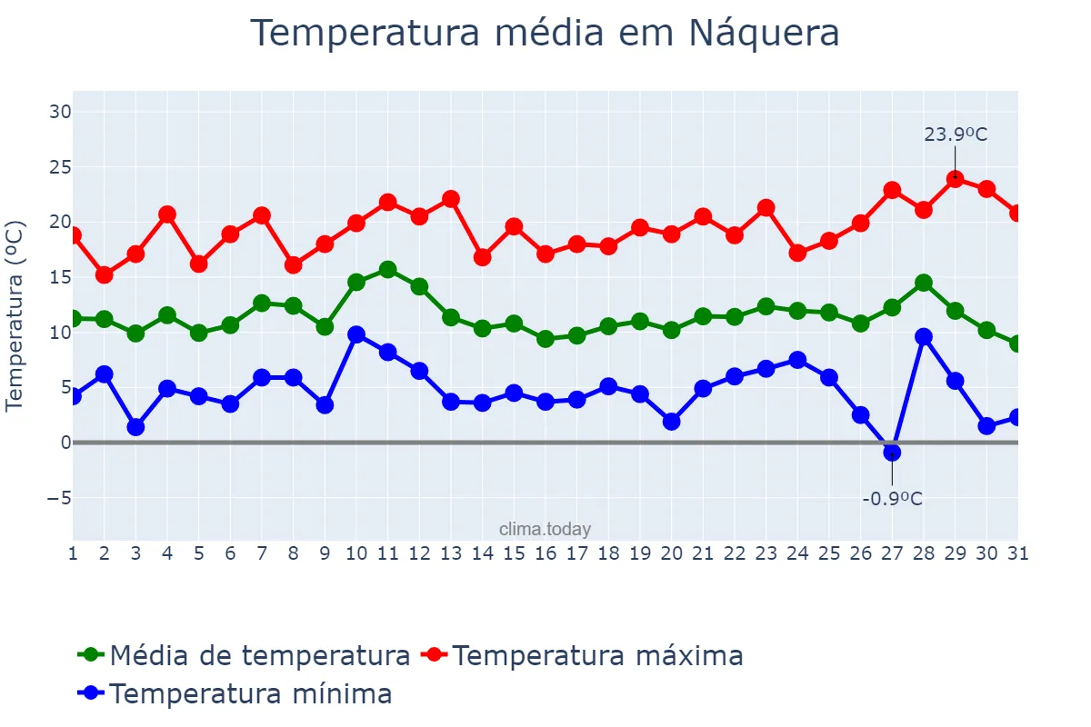 Temperatura em dezembro em Náquera, Valencia, ES