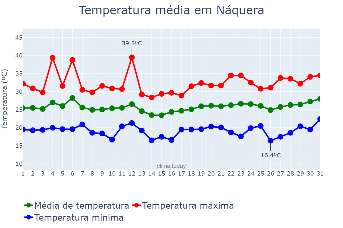 Temperatura em julho em Náquera, Valencia, ES