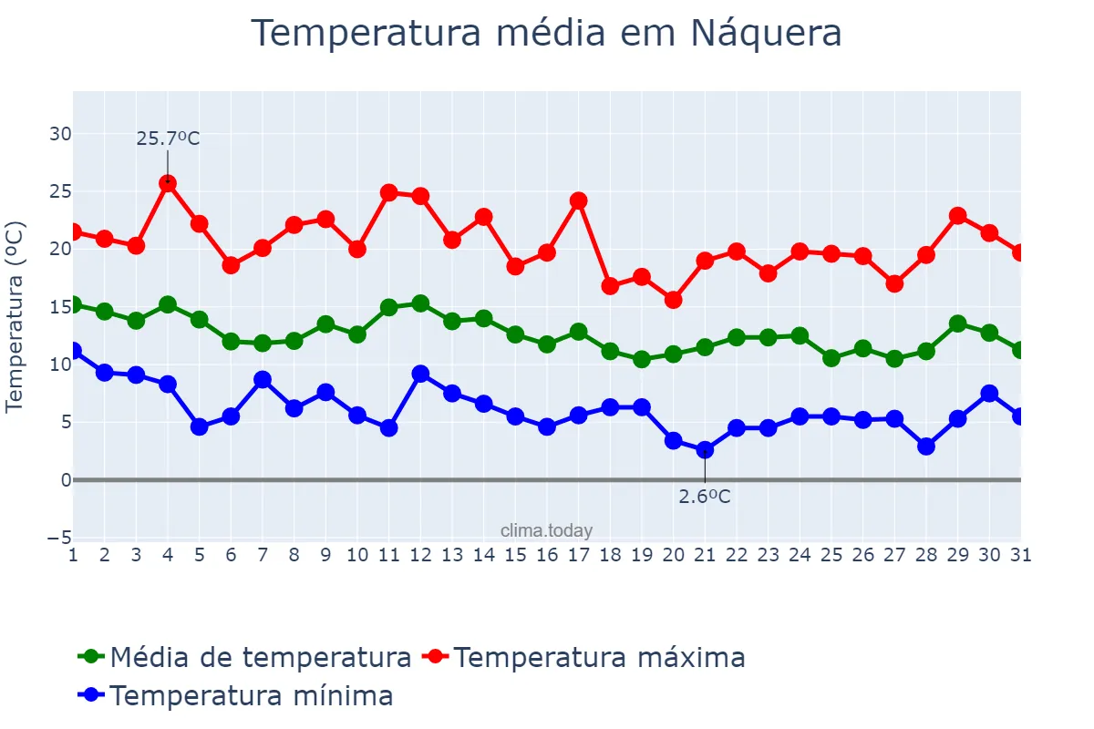 Temperatura em marco em Náquera, Valencia, ES