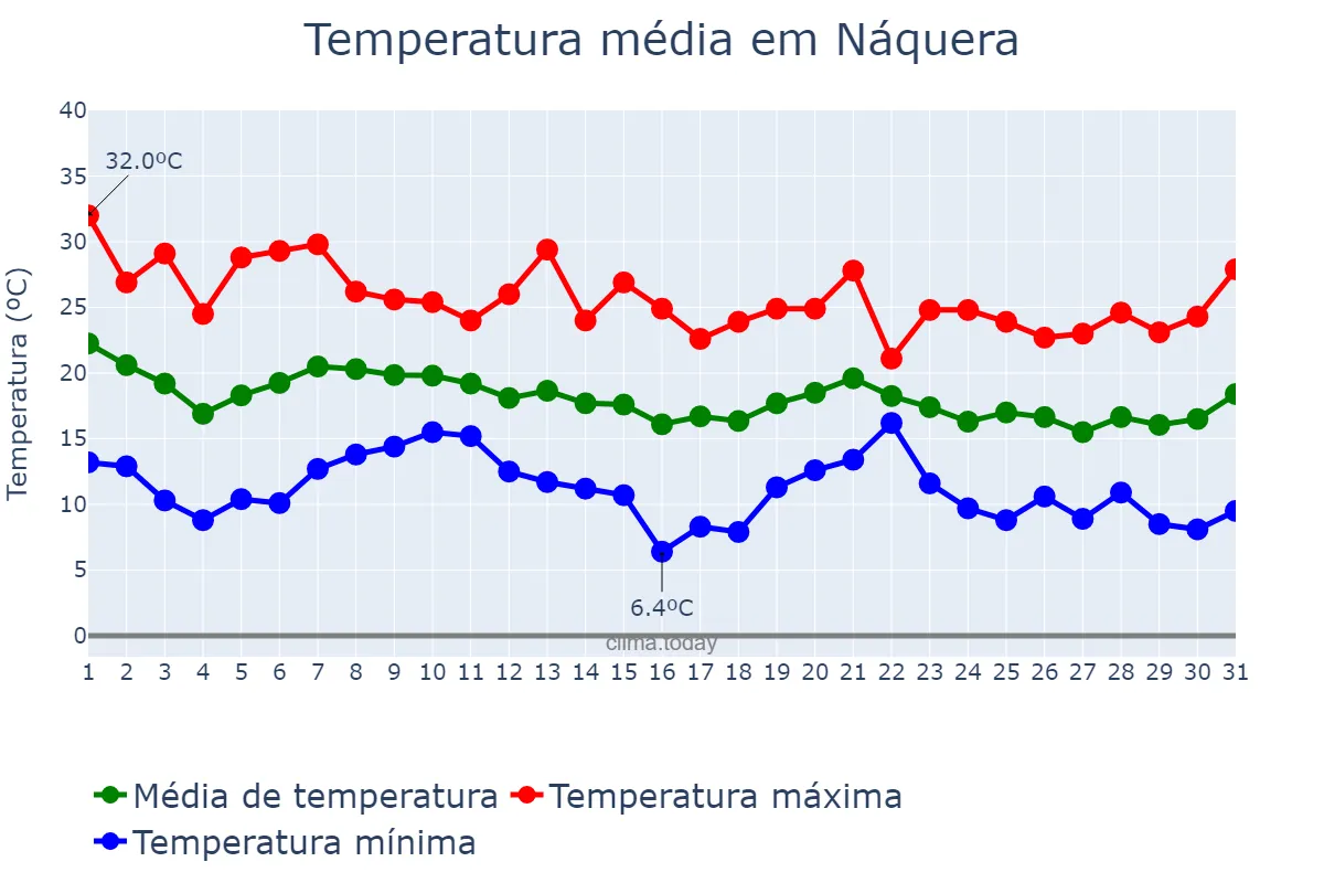 Temperatura em outubro em Náquera, Valencia, ES