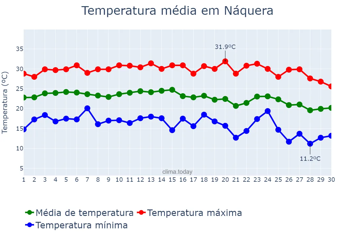 Temperatura em setembro em Náquera, Valencia, ES