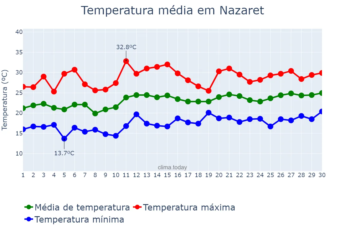 Temperatura em junho em Nazaret, Valencia, ES