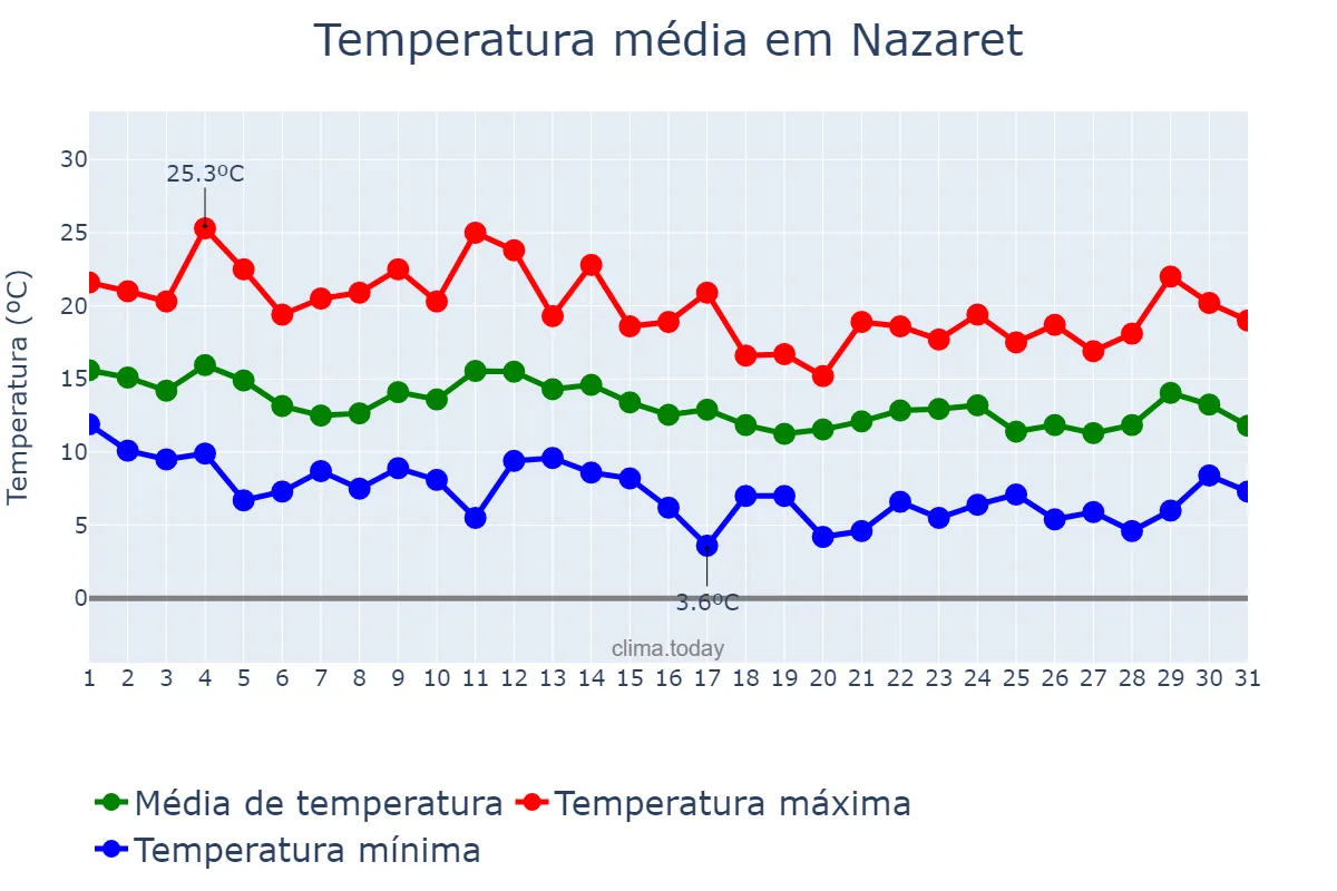 Temperatura em marco em Nazaret, Valencia, ES