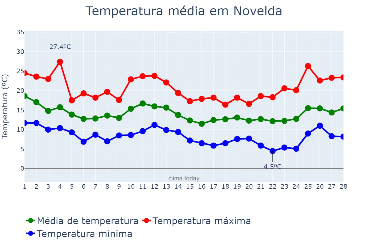 Temperatura em fevereiro em Novelda, Valencia, ES