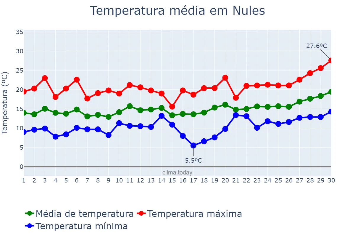 Temperatura em abril em Nules, Valencia, ES