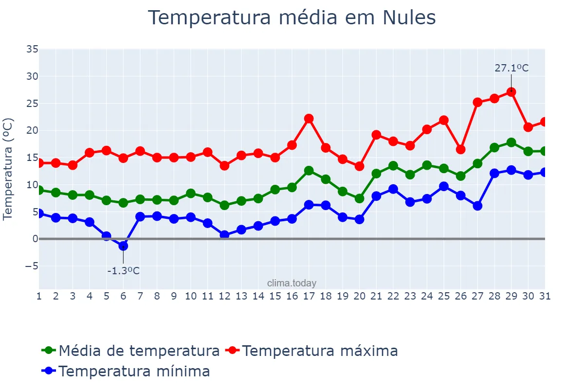 Temperatura em janeiro em Nules, Valencia, ES