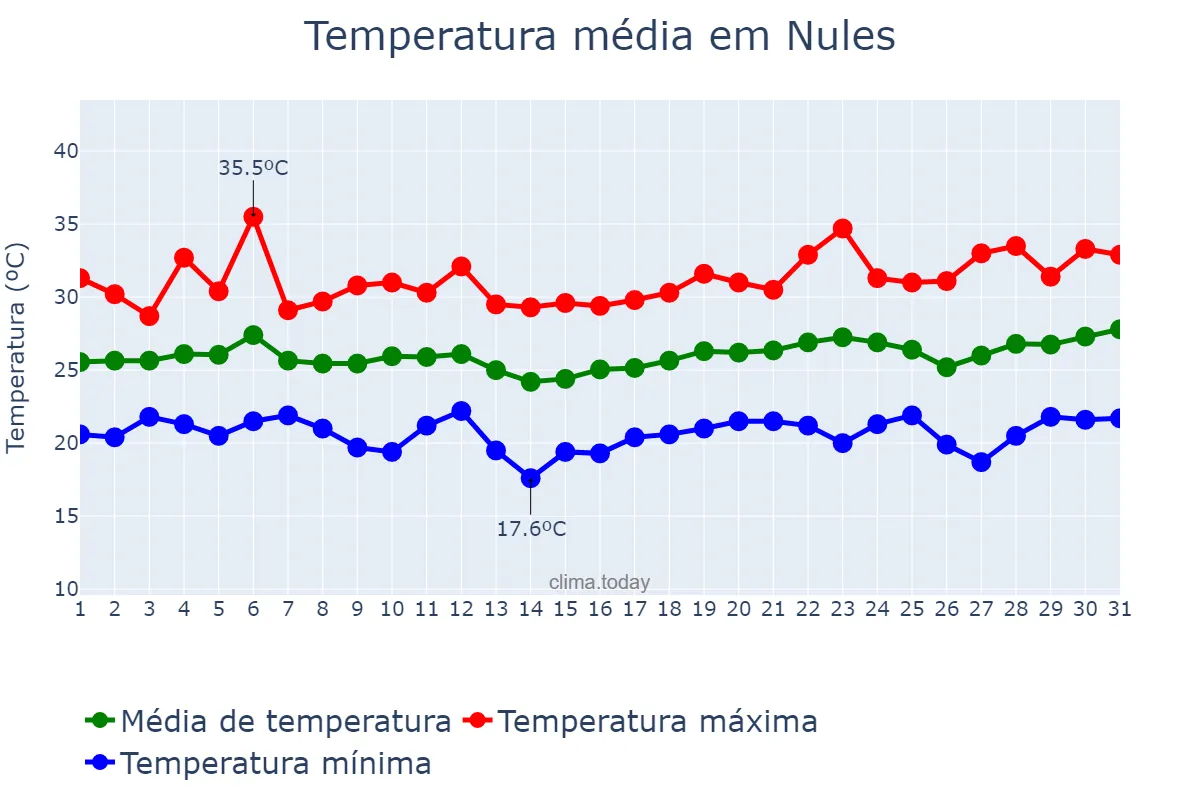 Temperatura em julho em Nules, Valencia, ES