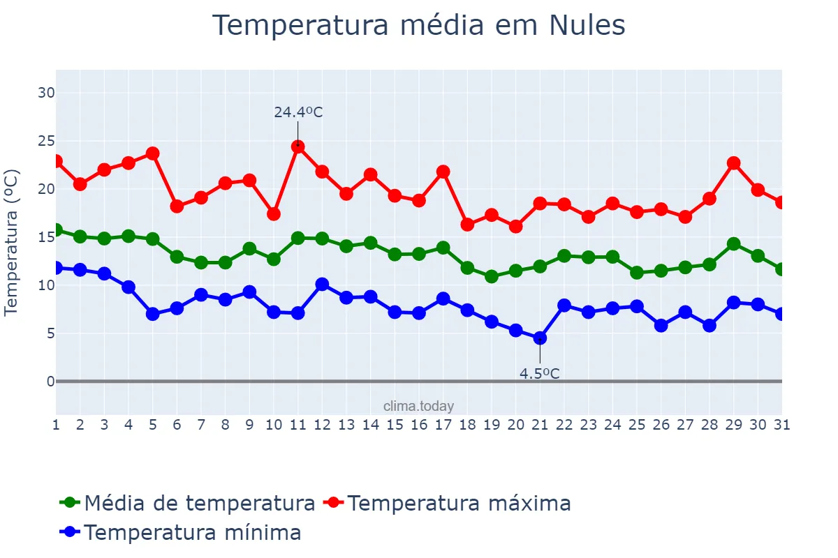 Temperatura em marco em Nules, Valencia, ES