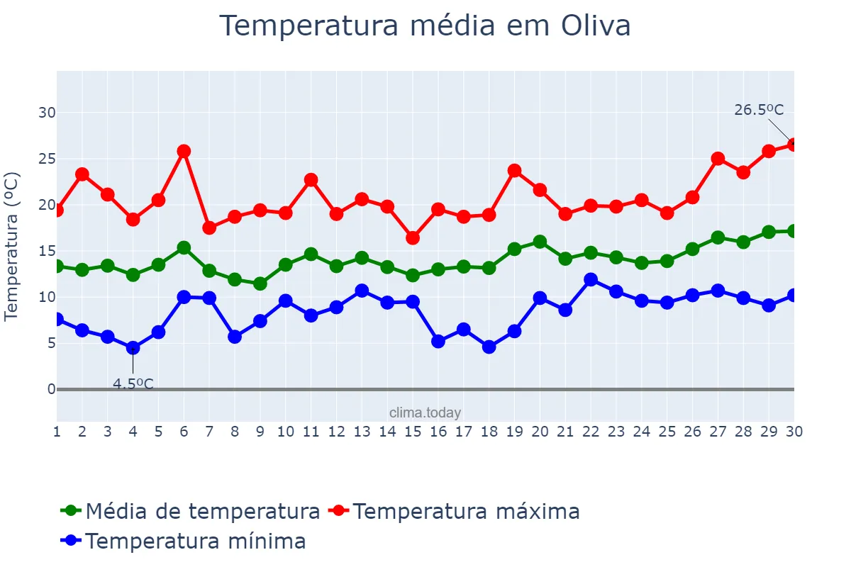 Temperatura em abril em Oliva, Valencia, ES