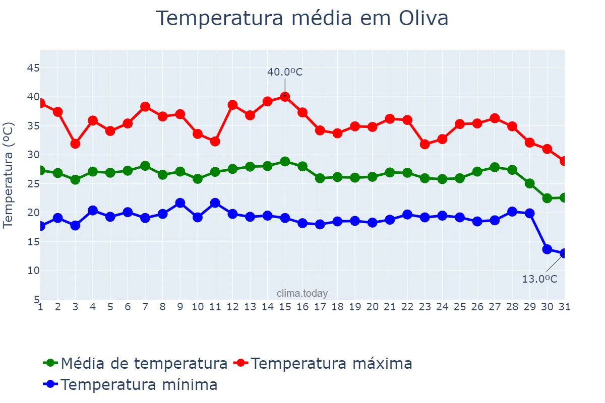 Temperatura em agosto em Oliva, Valencia, ES