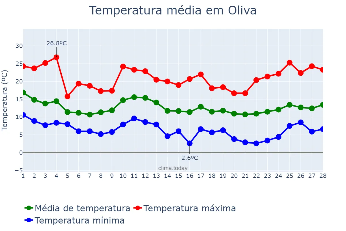 Temperatura em fevereiro em Oliva, Valencia, ES
