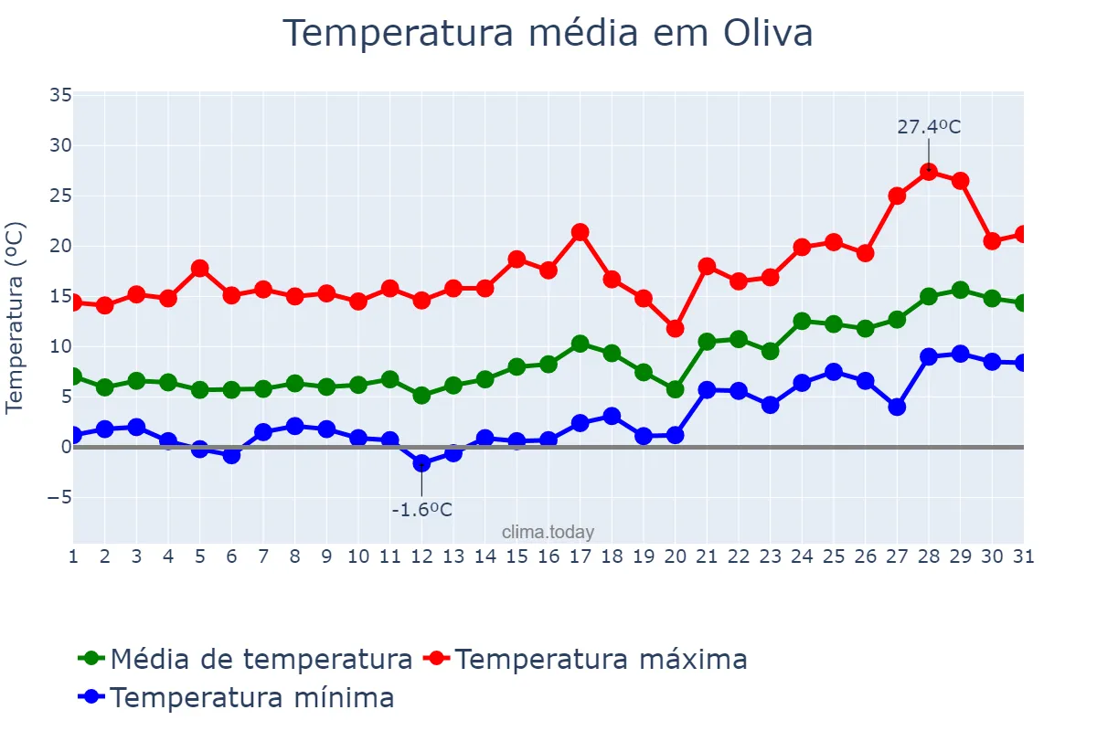 Temperatura em janeiro em Oliva, Valencia, ES