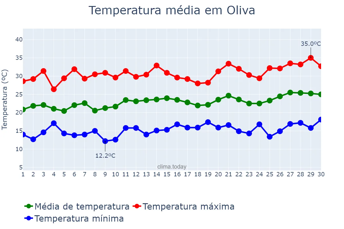 Temperatura em junho em Oliva, Valencia, ES