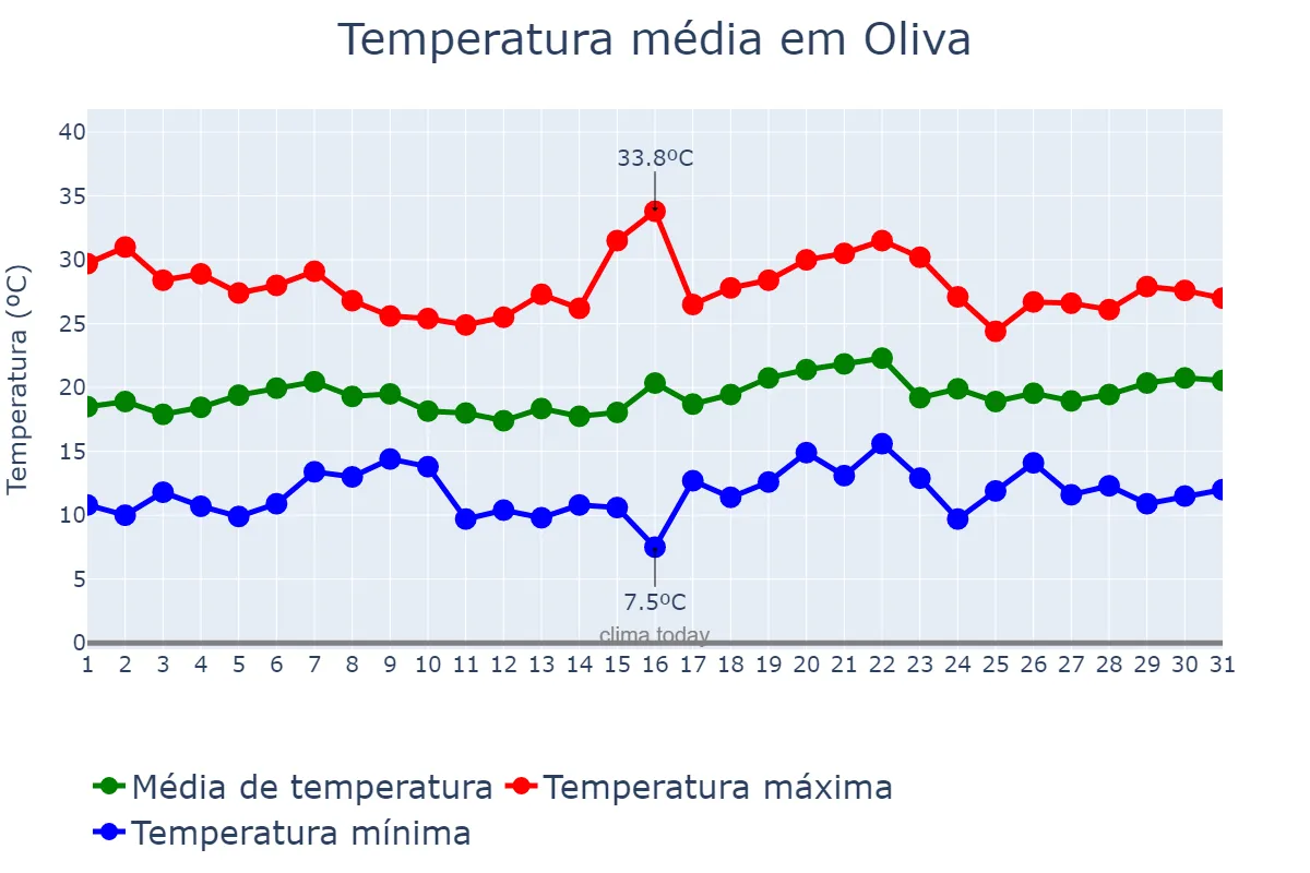 Temperatura em maio em Oliva, Valencia, ES