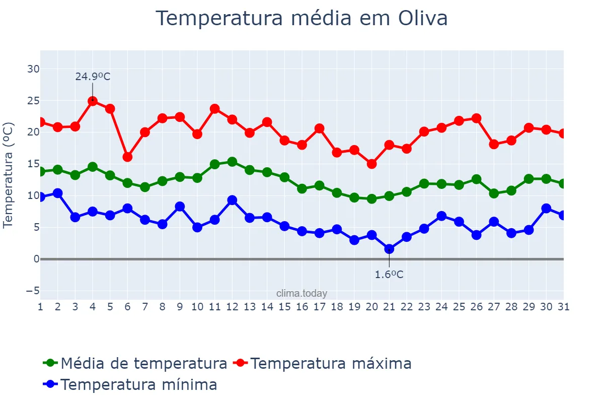 Temperatura em marco em Oliva, Valencia, ES