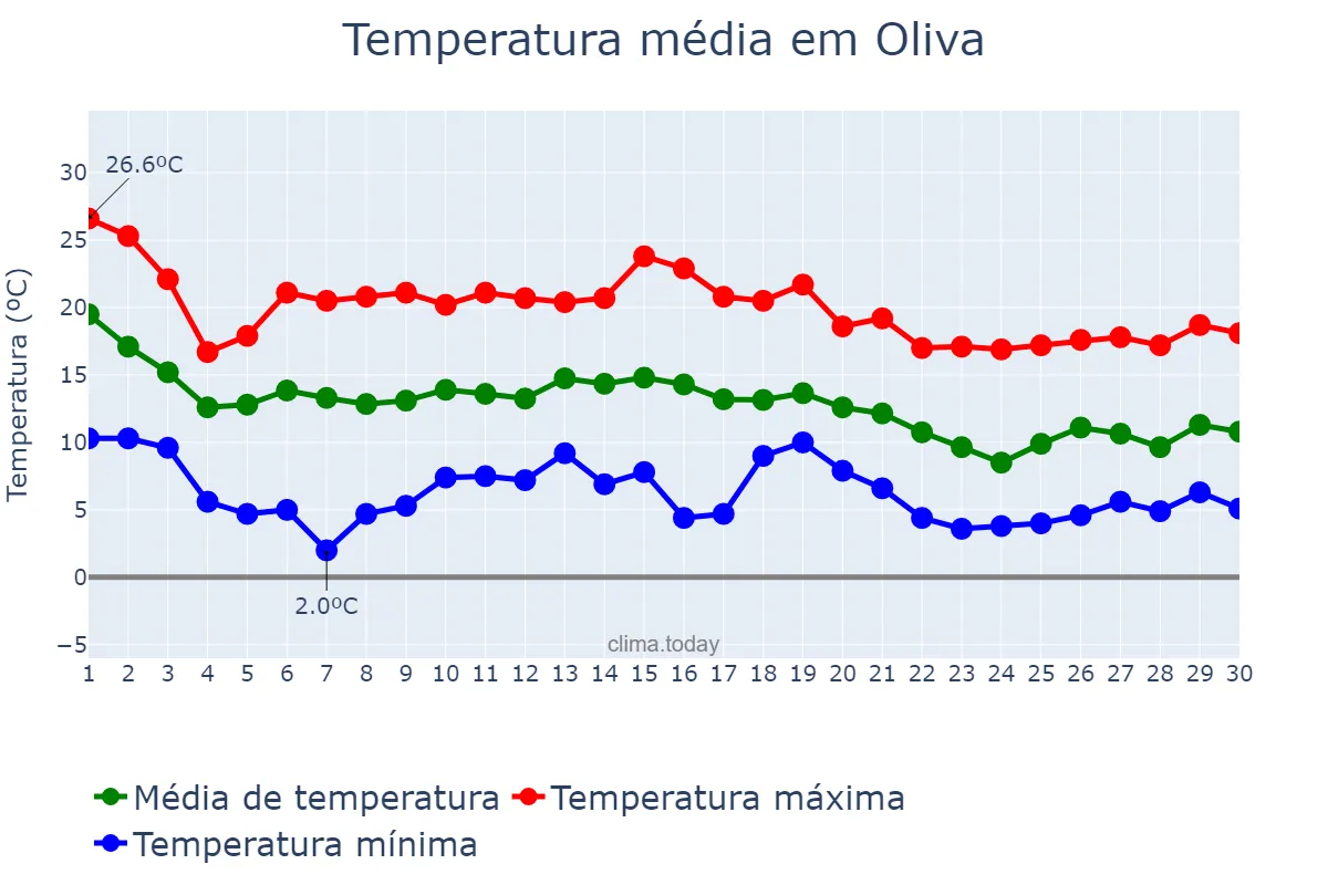 Temperatura em novembro em Oliva, Valencia, ES