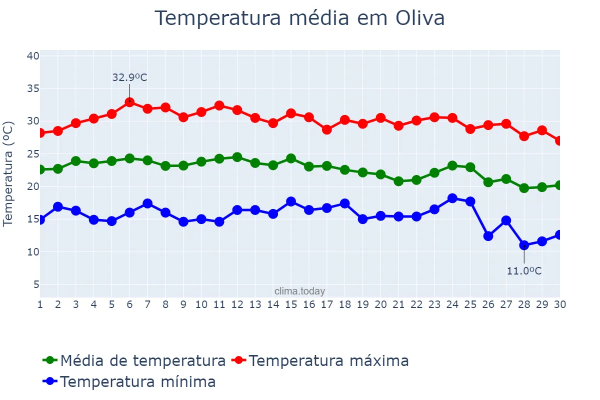 Temperatura em setembro em Oliva, Valencia, ES