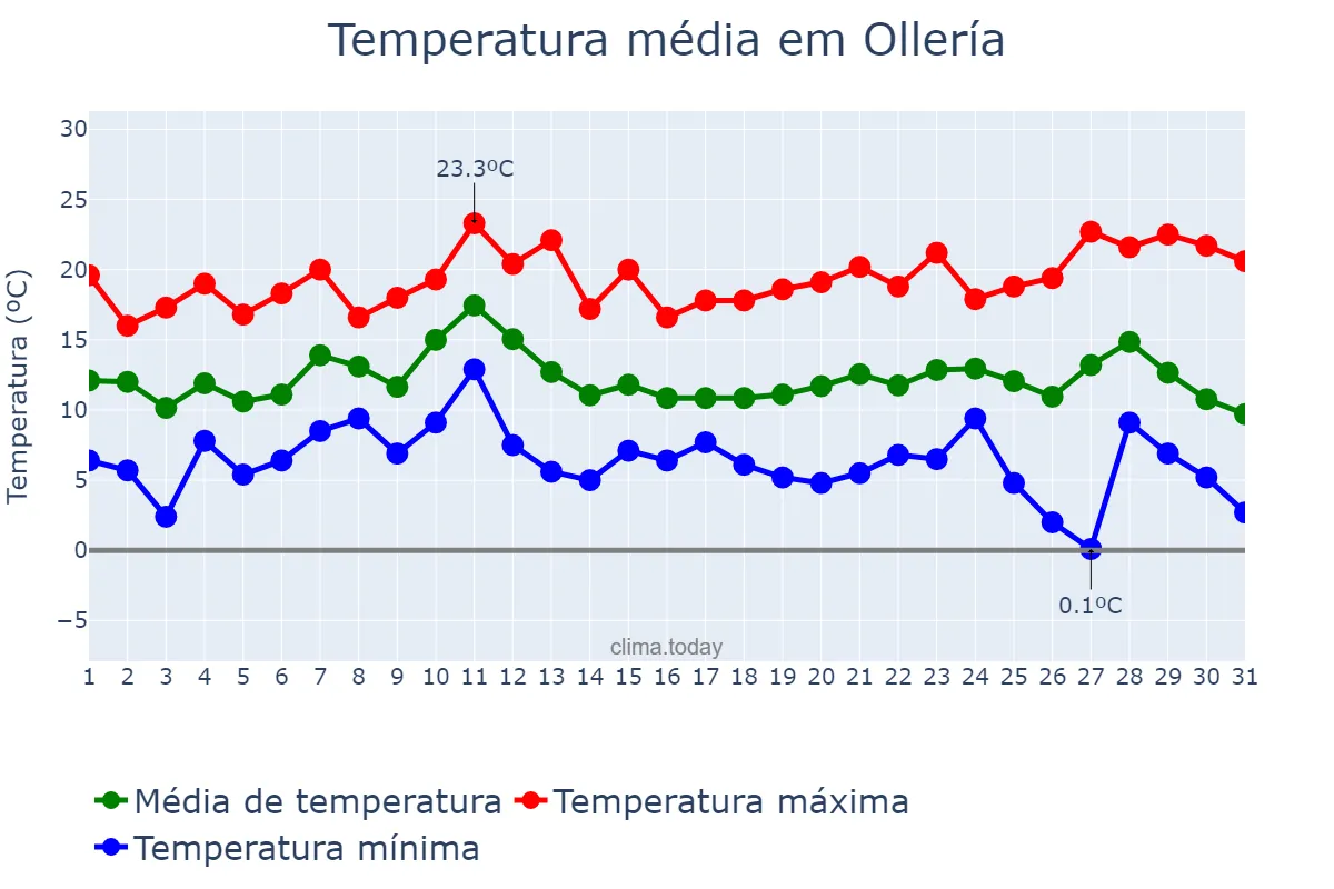 Temperatura em dezembro em Ollería, Valencia, ES