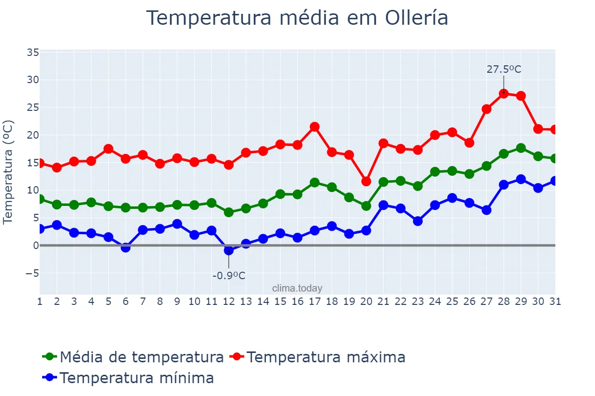 Temperatura em janeiro em Ollería, Valencia, ES