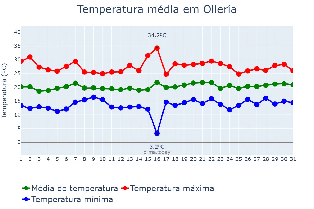 Temperatura em maio em Ollería, Valencia, ES