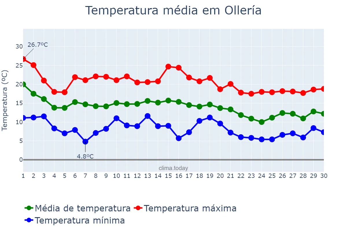 Temperatura em novembro em Ollería, Valencia, ES
