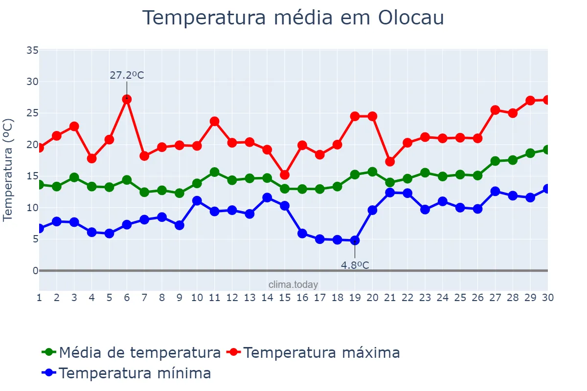 Temperatura em abril em Olocau, Valencia, ES