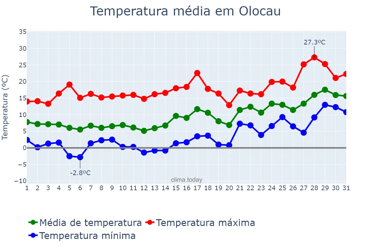 Temperatura em janeiro em Olocau, Valencia, ES