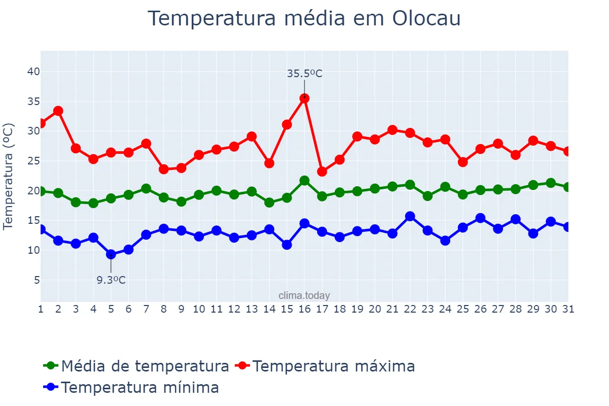 Temperatura em maio em Olocau, Valencia, ES