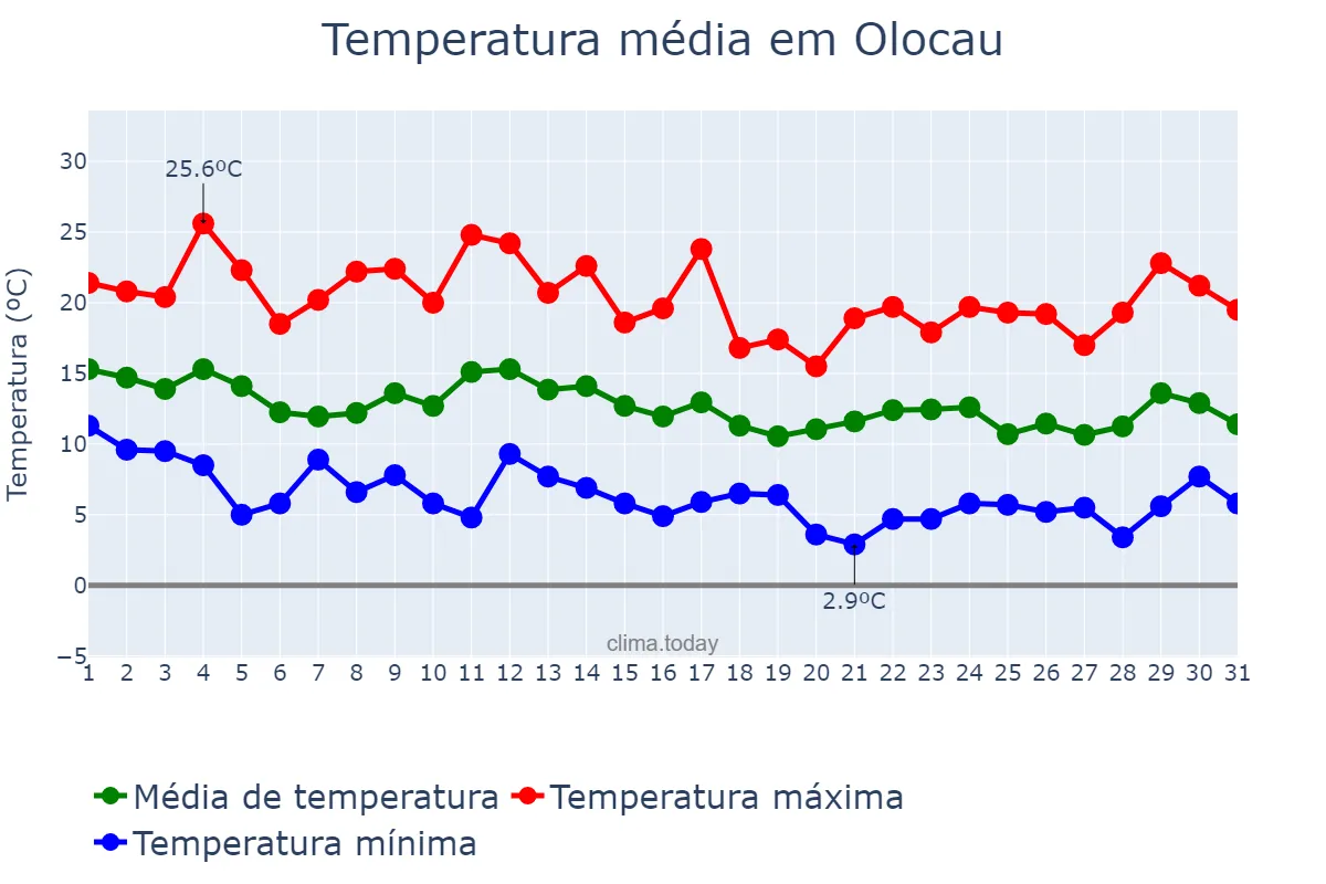 Temperatura em marco em Olocau, Valencia, ES