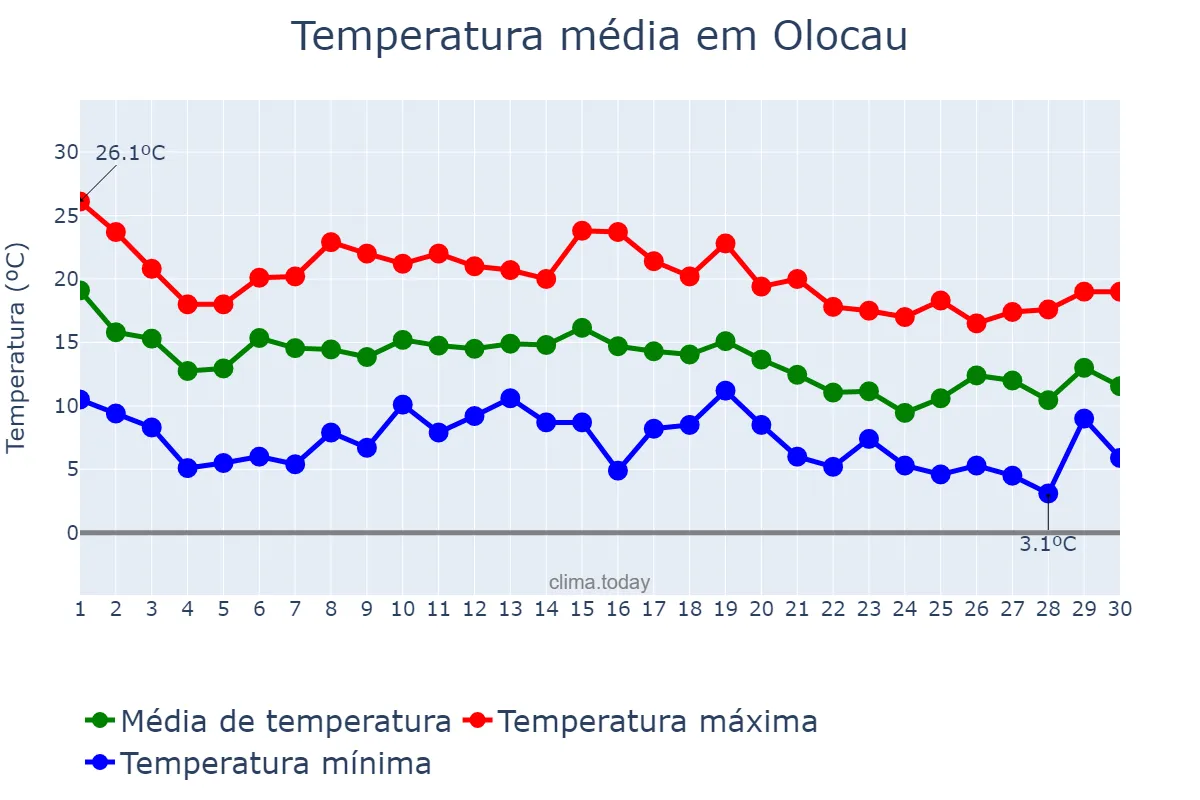 Temperatura em novembro em Olocau, Valencia, ES