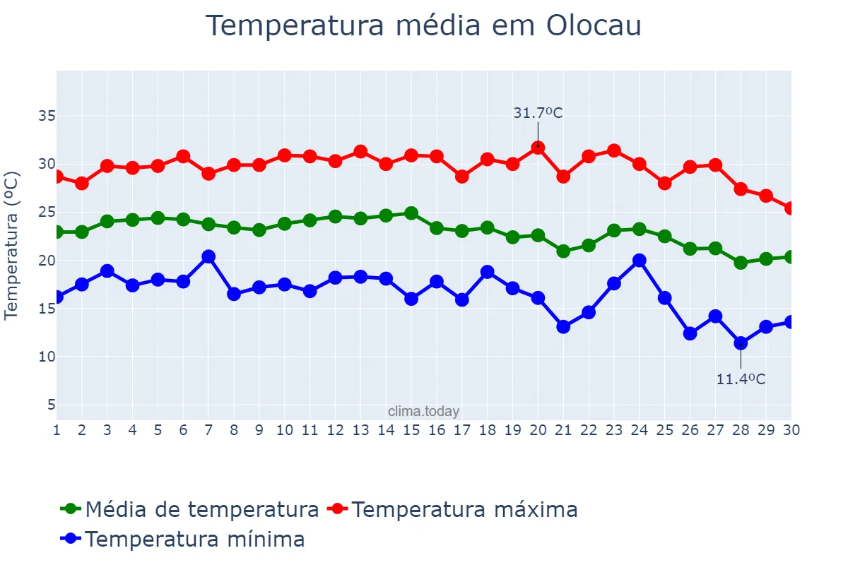 Temperatura em setembro em Olocau, Valencia, ES