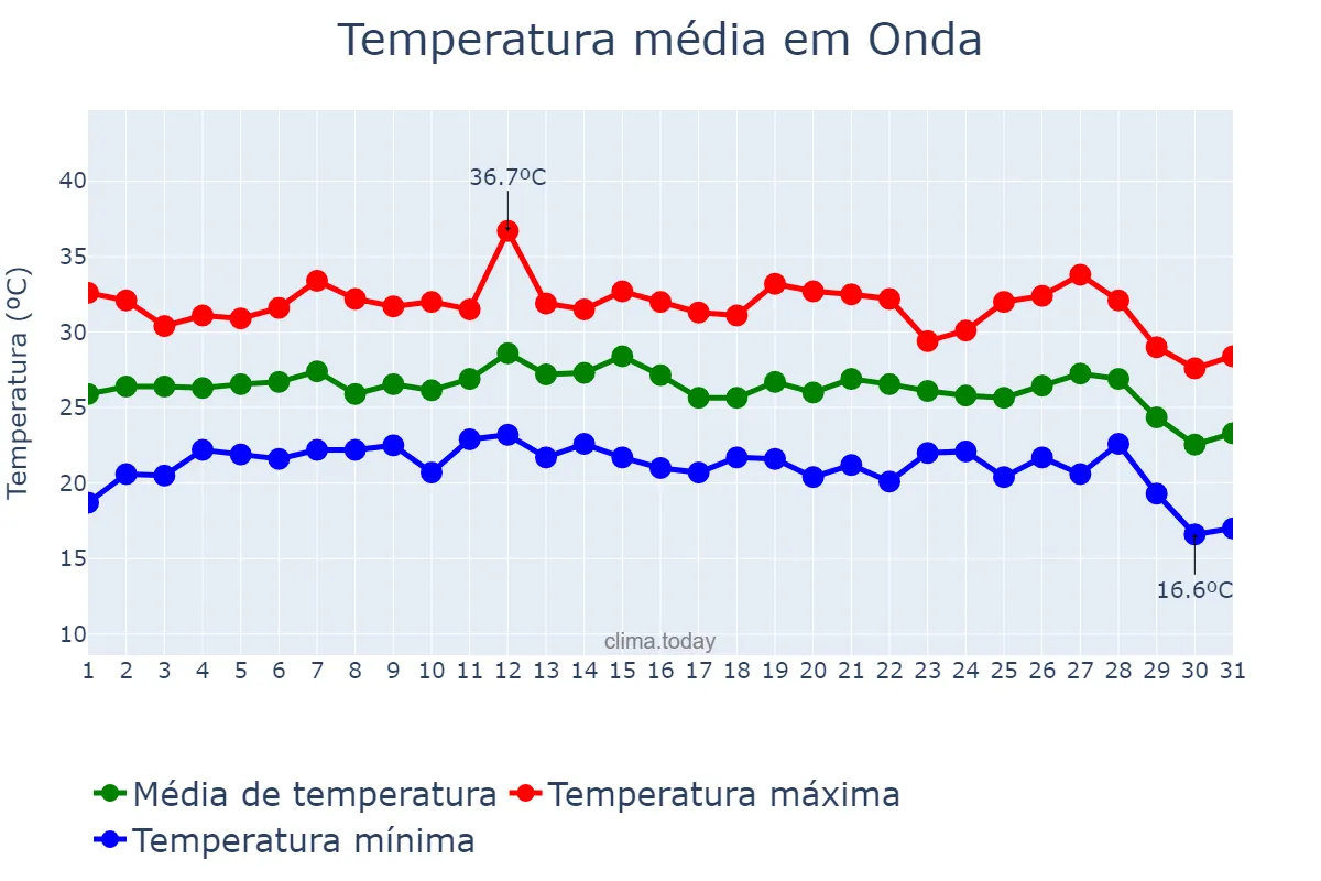Temperatura em agosto em Onda, Valencia, ES