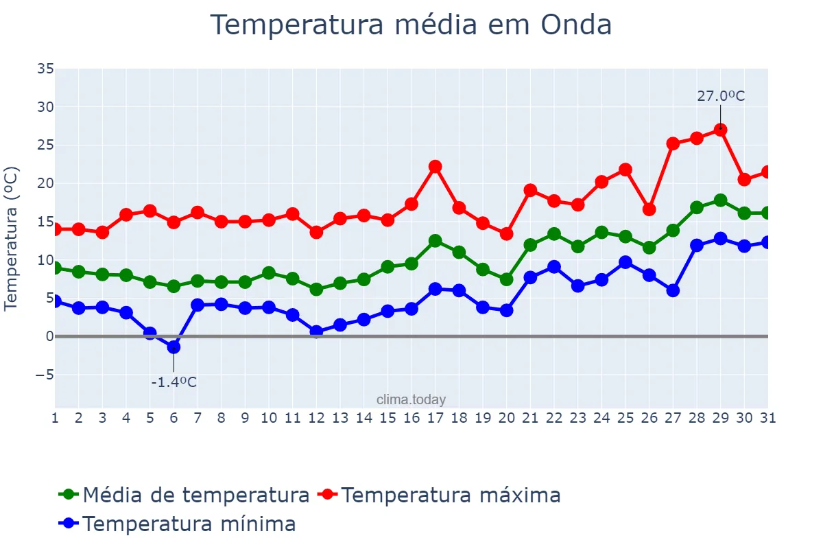 Temperatura em janeiro em Onda, Valencia, ES
