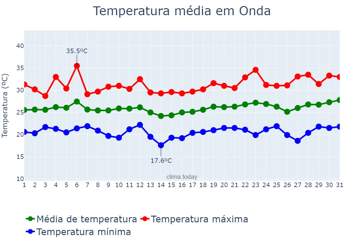 Temperatura em julho em Onda, Valencia, ES