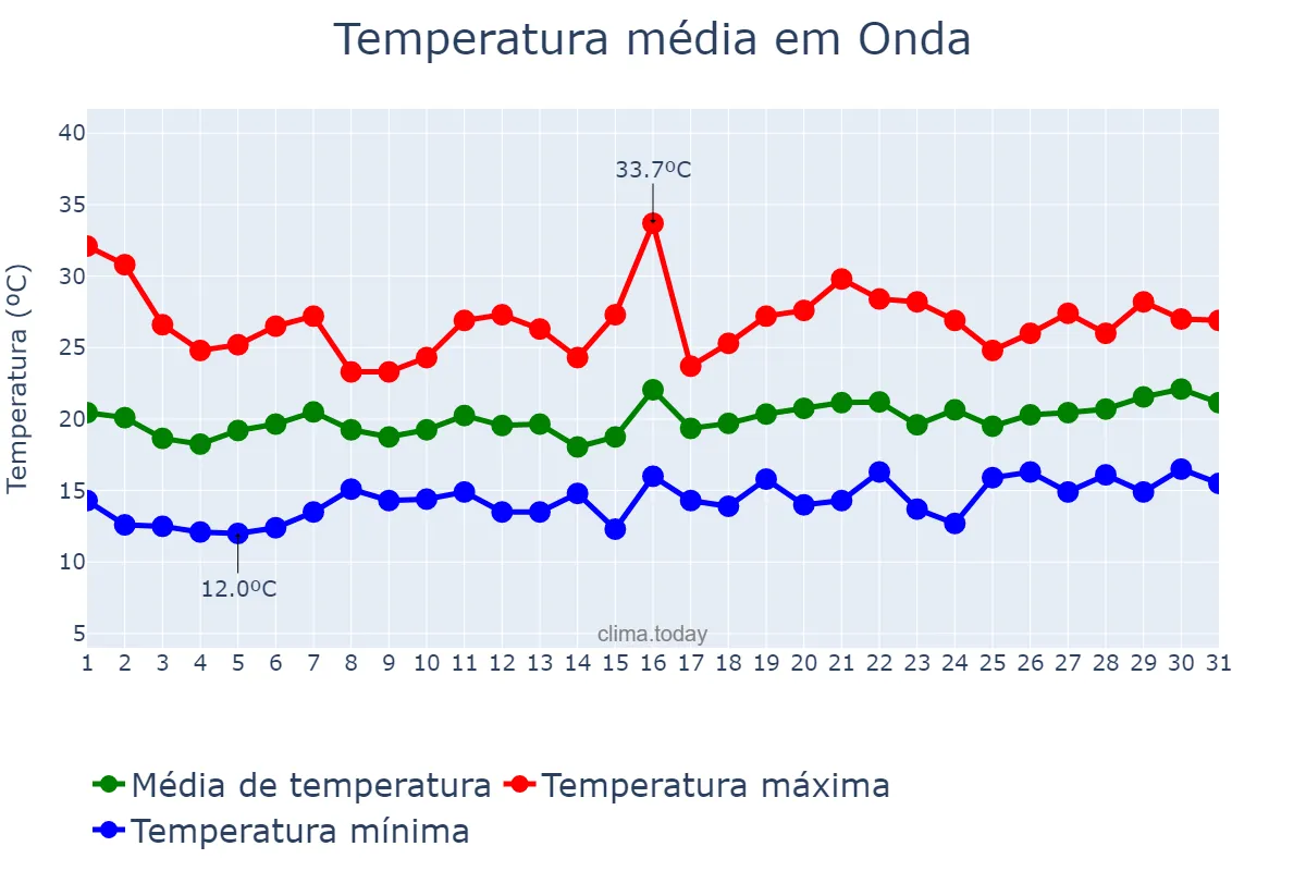 Temperatura em maio em Onda, Valencia, ES