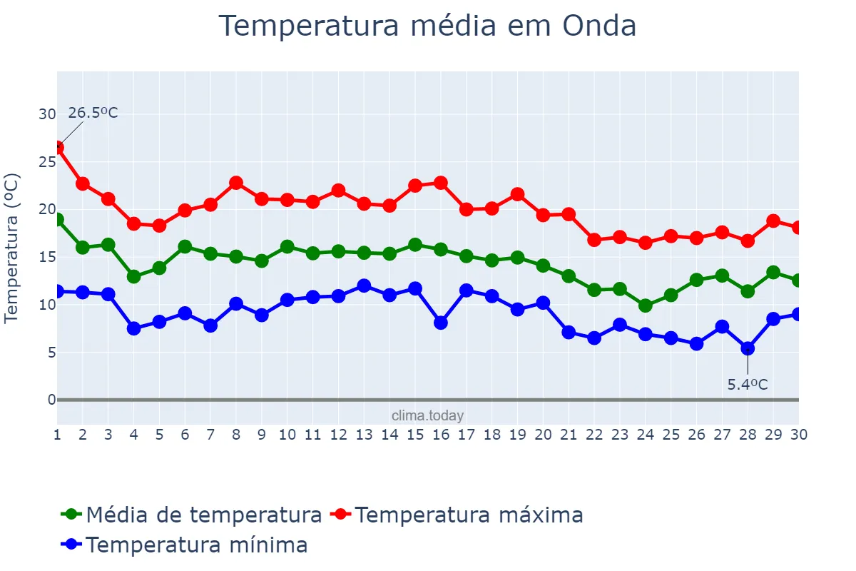 Temperatura em novembro em Onda, Valencia, ES