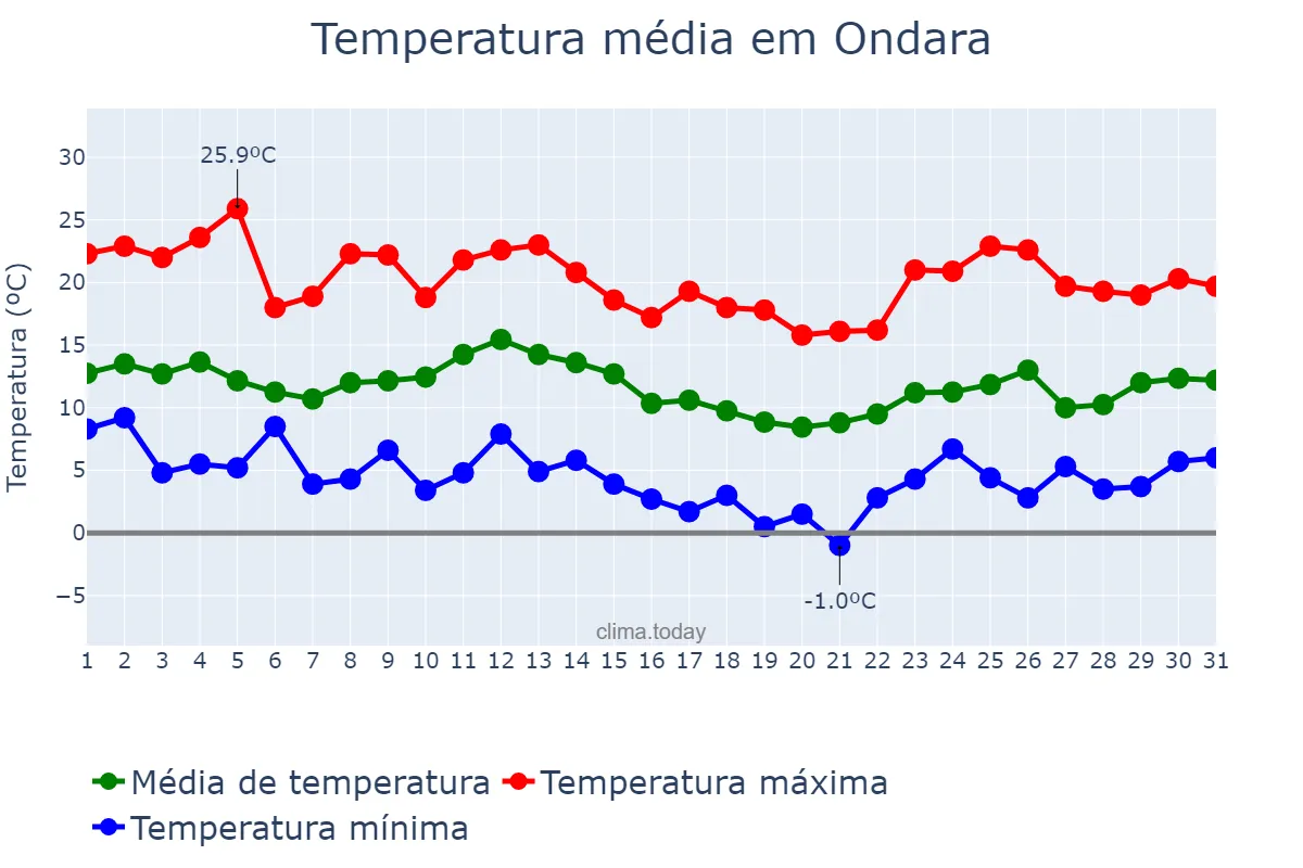 Temperatura em marco em Ondara, Valencia, ES