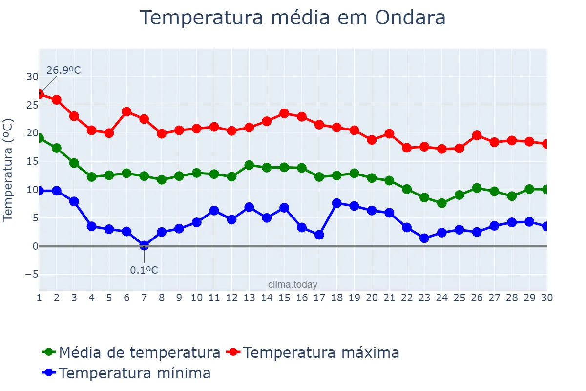Temperatura em novembro em Ondara, Valencia, ES